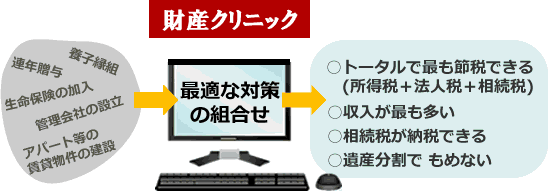 最大の不動産収入と最低の相続税をもたらす相続対策の最適組合せ